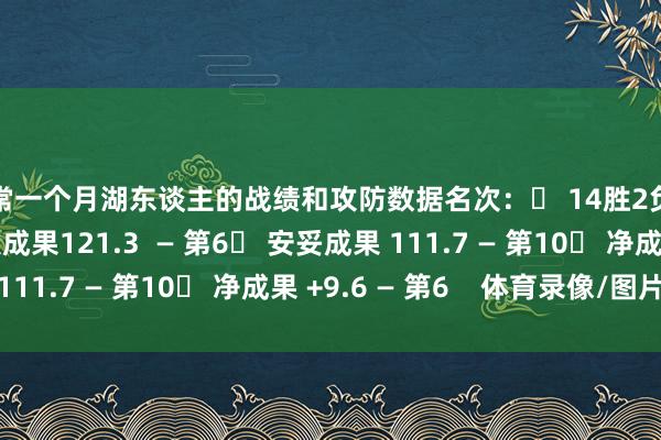 往常一个月湖东谈主的战绩和攻防数据名次:✅ 14胜2负 — 同时第1✅ 进攻成果121.3 — 第6✅ 安妥成果 111.7 — 第10✅ 净成果 +9.6 — 第6 体育录像/图片