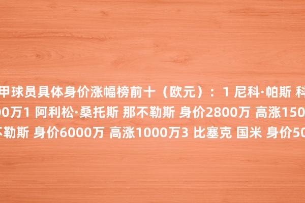 意甲球员具体身价涨幅榜前十（欧元）：1 尼科·帕斯 科莫 身价8000万 高涨1500万1 阿利松·桑托斯 那不勒斯 身价2800万 高涨1500万3 霍伊伦 那不勒斯 身价6000万 高涨1000万3 比塞克 国米 身价5000万 高涨1000万3 马伦 罗马 身价4500万 高涨1000万3 苏契奇 国米 身价4000万 高涨1000万3 皮西利 罗马 身价3000万 高涨1000万3 亚瑟·阿塔 乌迪内斯 身价2500万 高涨1000万3 奇尔·恩多尔 佛罗伦萨 身价2000万 高涨1000万10 普罗夫斯加德 拉王人奥 身价1600万 高涨850万    体育赛事直播